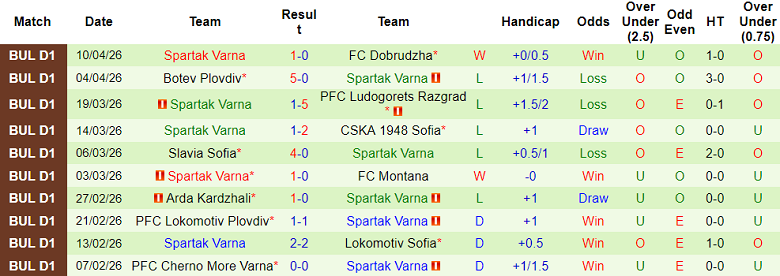 Nhận định soi kèo Septemvri vs Spartak Varna, 21h00 ngày 16/4: Tiếp tục thua - Ảnh 2