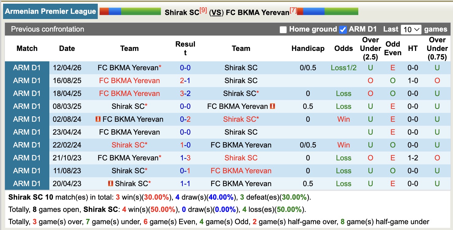 Nhận định, soi kèo Shirak SC vs BKMA Yerevan, 19h00 ngày 16/4: Những người khốn khổ - Ảnh 2