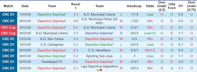 Nhận định, soi kèo Sporting SJ vs Saprissa, 8h00 ngày 16/4: Khó lường - Ảnh 1