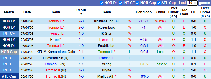Nhận định, soi kèo Tromso vs Lillestrom, 0h00 ngày 16/4: Điểm tựa sân nhà - Ảnh 2