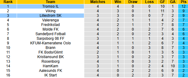 Nhận định, soi kèo Tromso vs Lillestrom, 0h00 ngày 16/4: Điểm tựa sân nhà - Ảnh 5