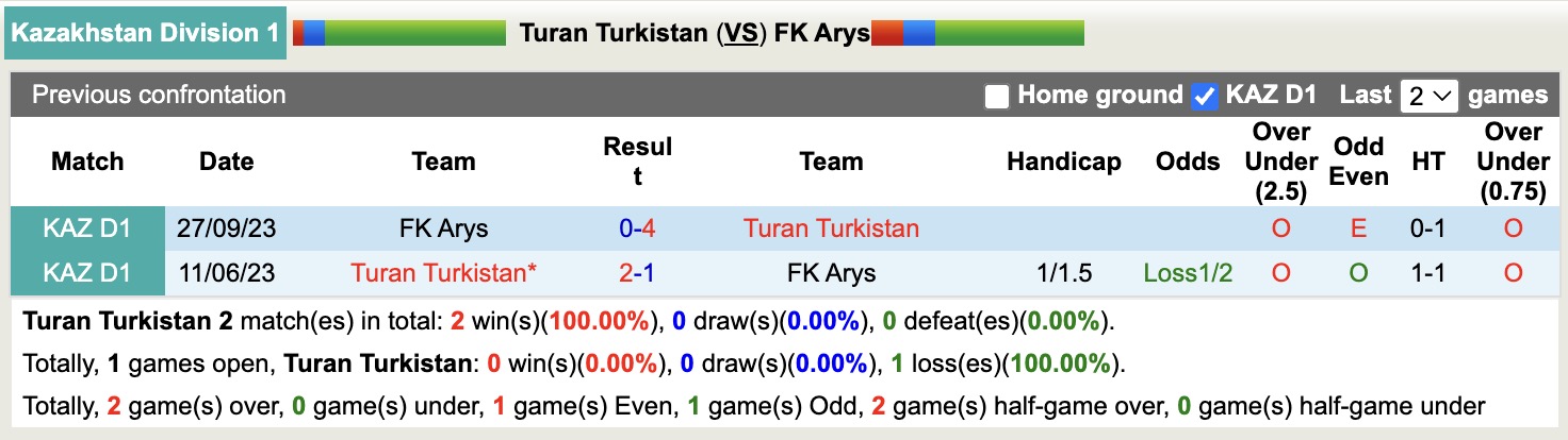 Nhận định, soi kèo Turan Turkistan vs FK Arys, 20h00 ngày 16/4: Niềm vui đầu tiên - Ảnh 2