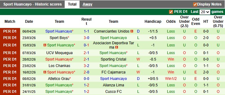 Nhận định, soi kèo UTC Cajamarca vs Sport Huancayo, 3h00 ngày 16/4: Lợi thế sân nhà - Ảnh 2