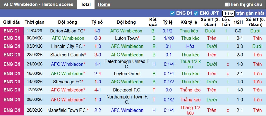 Nhận định, soi kèo Wimbledon vs Stockport County, 01h45 ngày 16/4: Chủ nhà rơi tự do - Ảnh 4