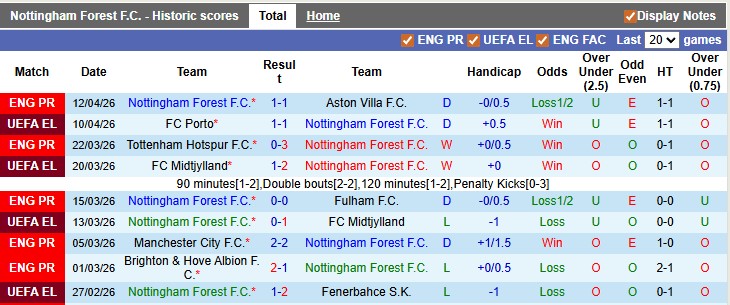 Siêu máy tính dự đoán Nottingham Forest vs Porto, 2h00 ngày 17/4 - Ảnh 1
