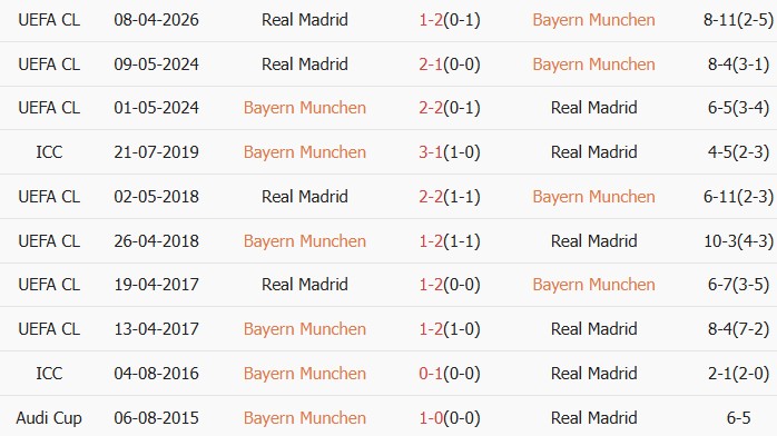Soi kèo góc Bayern Munich vs Real Madrid, 02h00 ngày 16/04 - Ảnh 3