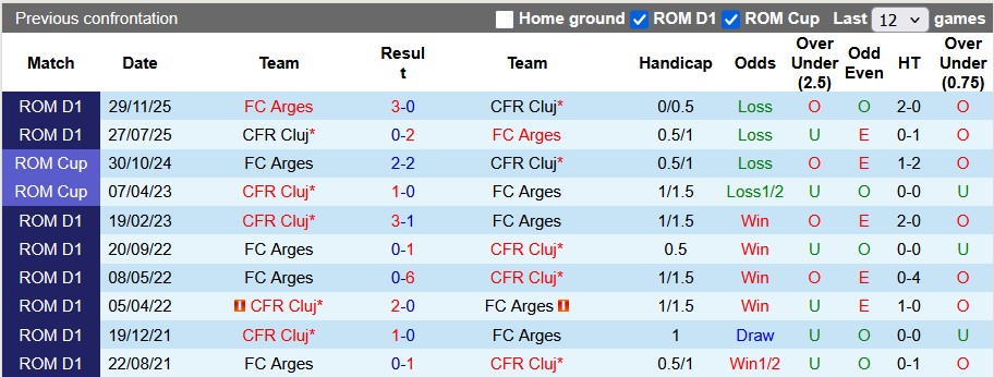 Nhận định, soi kèo Arges vs CFR Cluj, 0h30 ngày 18/4: Căng thẳng - Ảnh 3