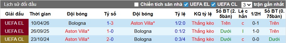 Nhận định, soi kèo Aston Villa vs Bologna, 02h00 ngày 17/4: Lịch sử lên tiếng - Ảnh 1