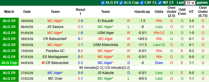 Nhận định, soi kèo Constantine vs MC Alger, 0h00 ngày 17/4: Chủ nhà sa sút - Ảnh 3