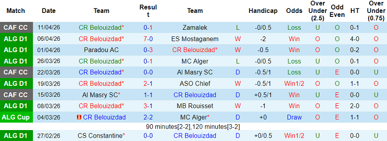 Nhận định soi kèo CR Belouizdad vs Ben Aknoun, 20h00 ngày 17/4: Dễ thua - Ảnh 1