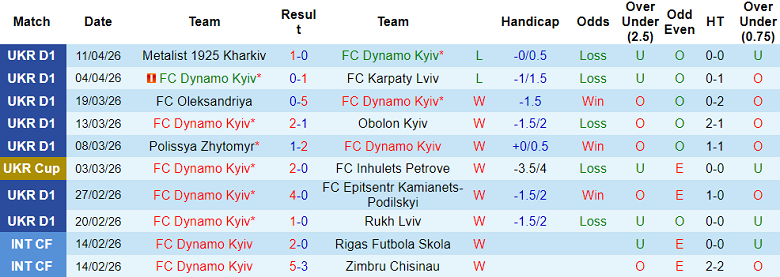 Nhận định soi kèo Dynamo Kyiv vs Zorya Luhansk, 19h30 ngày 17/4: Vẫn phải thắng - Ảnh 1