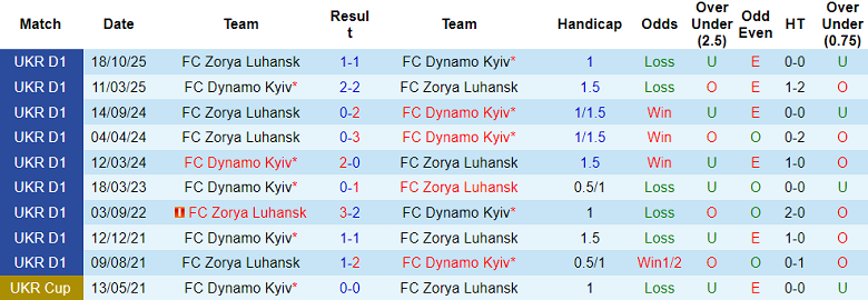 Nhận định soi kèo Dynamo Kyiv vs Zorya Luhansk, 19h30 ngày 17/4: Vẫn phải thắng - Ảnh 3