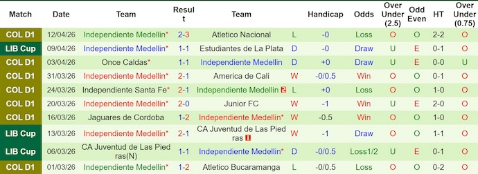 Nhận định, soi kèo Flamengo vs Ind Medellin, 7h30 ngày 17/4: Khẳng định đẳng cấp - Ảnh 2