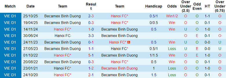 Nhận định soi kèo Hà Nội FC vs Becamex TPHCM, 19h15 ngày 17/4: Tiếp tục thắng - Ảnh 3