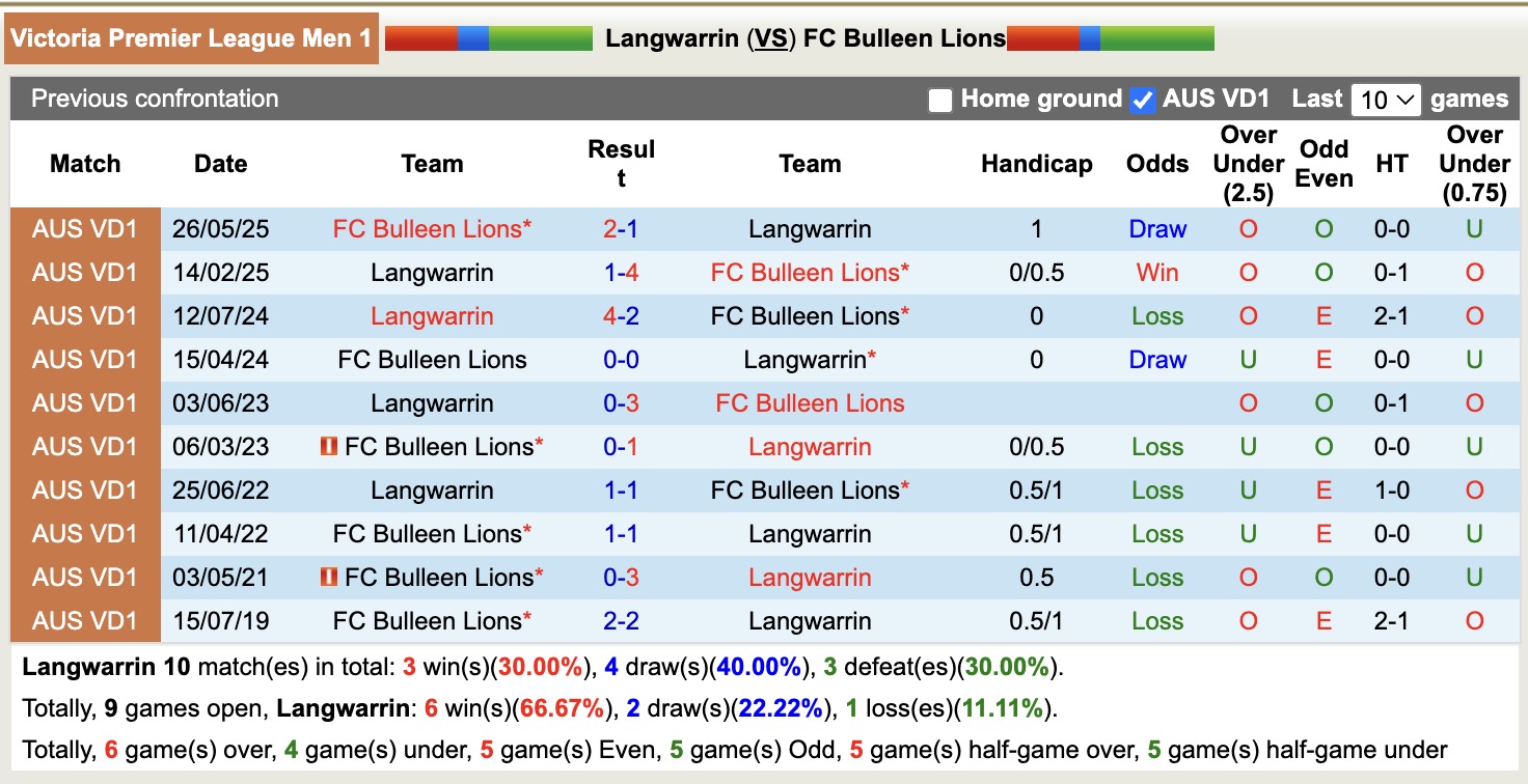 Nhận định, soi kèo Langwarrin vs Bulleen Lions, 16h30 ngày 17/4: Bắt nạt chủ nhà - Ảnh 3