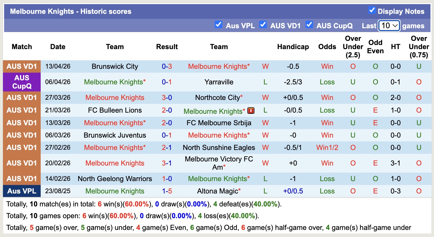 Nhận định, soi kèo Melbourne Knights vs Manningham United Blues, 17h30 ngày 17/4: Đôi công hấp dẫn - Ảnh 5