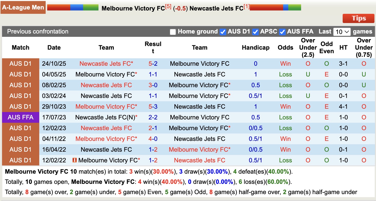 Nhận định, soi kèo Melbourne Victory vs Newcastle Jets, 16h35 ngày 17/4: Củng cố ngôi đầu - Ảnh 3