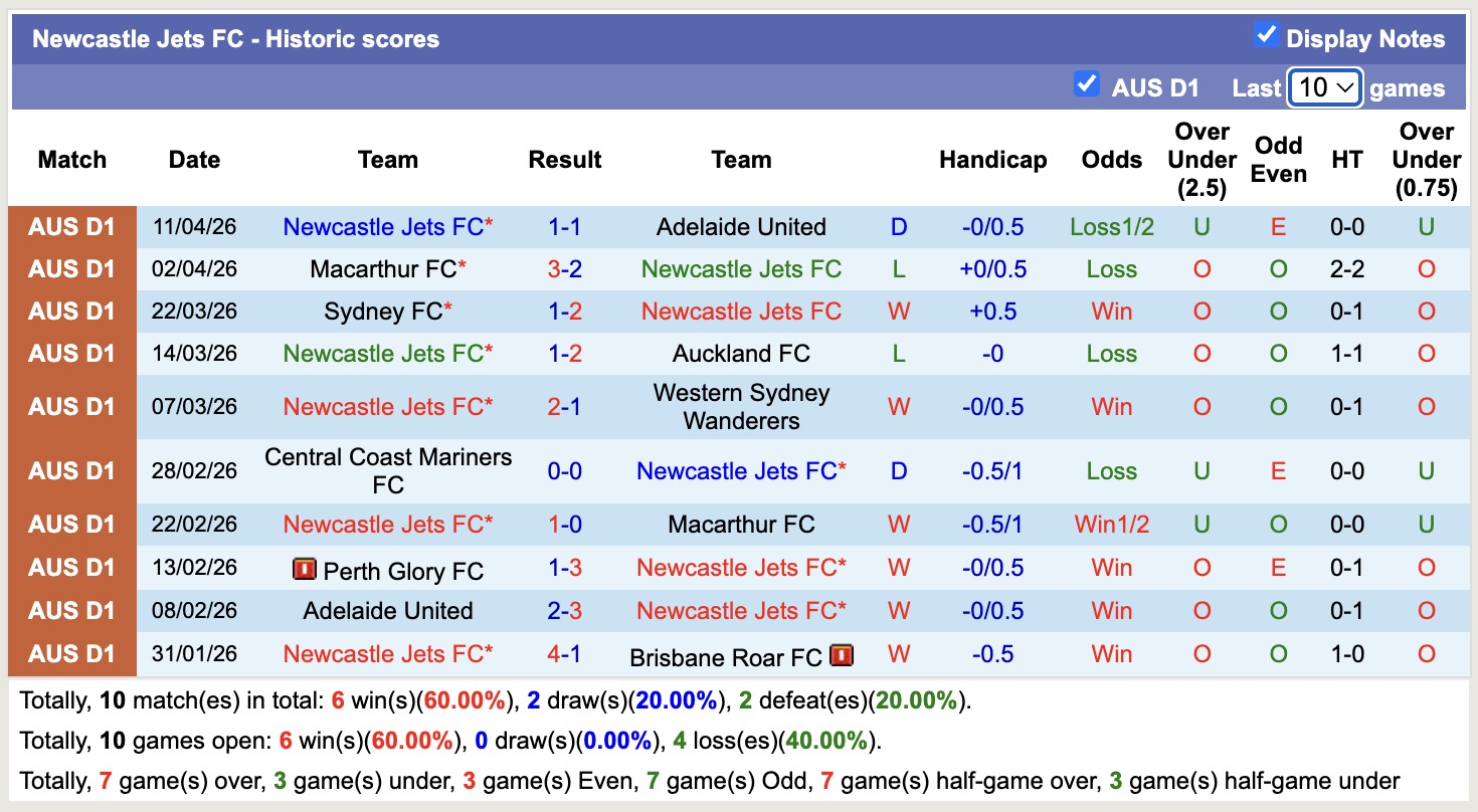 Nhận định, soi kèo Melbourne Victory vs Newcastle Jets, 16h35 ngày 17/4: Củng cố ngôi đầu - Ảnh 4