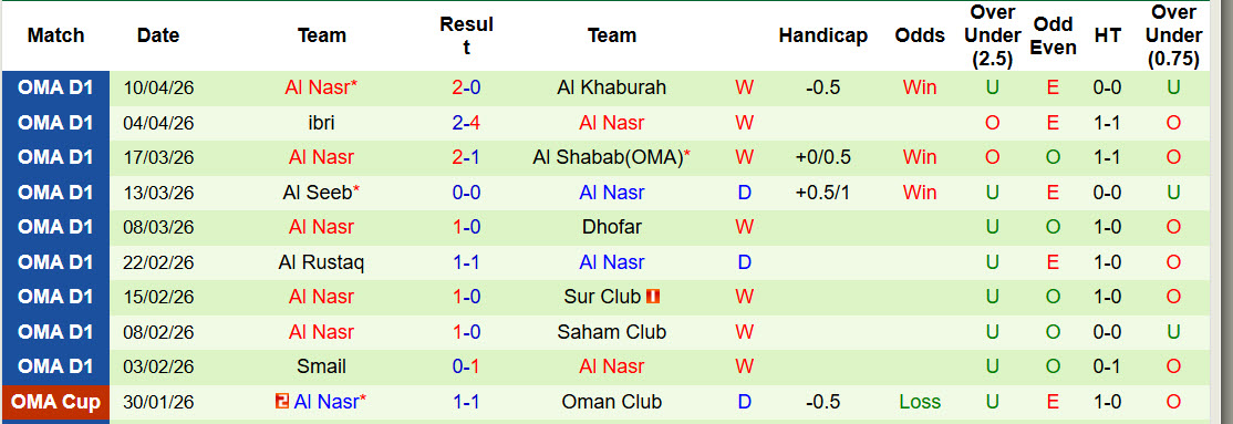 Nhận định, soi kèo Oman Club vs Al Nasr, 23h20 ngày 16/4: Đôi công hấp dẫn - Ảnh 3