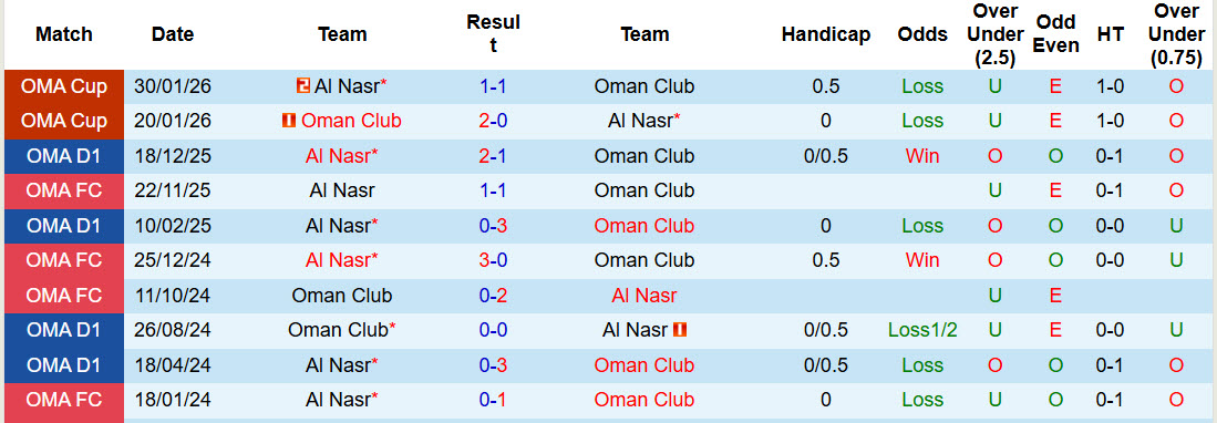 Nhận định, soi kèo Oman Club vs Al Nasr, 23h20 ngày 16/4: Đôi công hấp dẫn - Ảnh 4