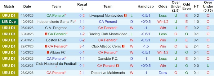 Nhận định, soi kèo Penarol vs Platense, 7h30 ngày 17/4: Chủ nhà sa sút - Ảnh 1