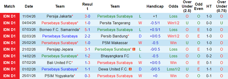 Nhận định soi kèo Persebaya vs Madura United, 19h00 ngày 17/4: Dễ đoán - Ảnh 1
