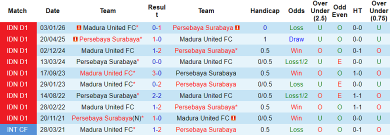 Nhận định soi kèo Persebaya vs Madura United, 19h00 ngày 17/4: Dễ đoán - Ảnh 3