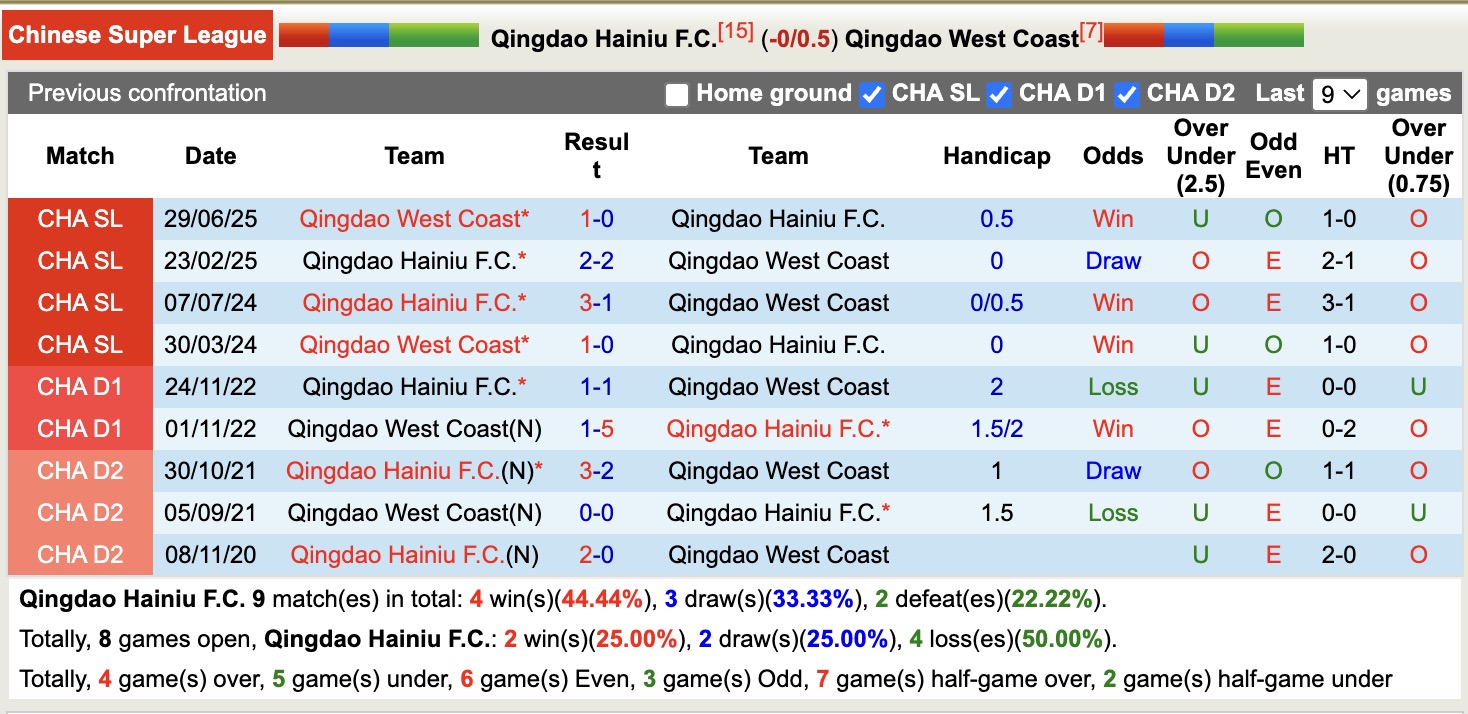 Nhận định, soi kèo Qingdao Hainiu vs Qingdao West Coast, 18h00 ngày 17/4: Từng bước làm lại - Ảnh 3