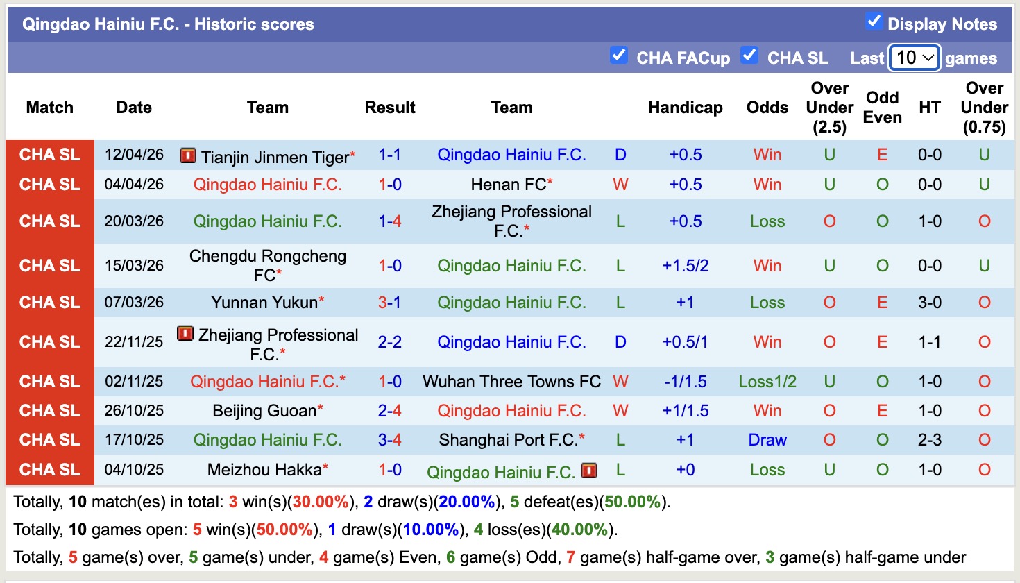 Nhận định, soi kèo Qingdao Hainiu vs Qingdao West Coast, 18h00 ngày 17/4: Từng bước làm lại - Ảnh 5