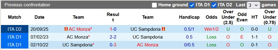 Nhận định, soi kèo Sampdoria vs Monza, 1h30 ngày 18/4: Đánh chiếm top 1 - Ảnh 3