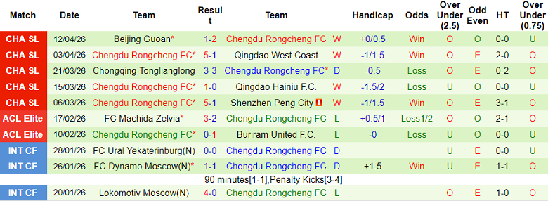 Nhận định soi kèo Wuhan Three Towns vs Chengdu Rongcheng, 19h00 ngày 17/4: Khó tránh - Ảnh 2
