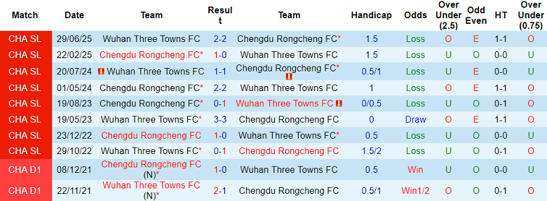 Nhận định soi kèo Wuhan Three Towns vs Chengdu Rongcheng, 19h00 ngày 17/4: Khó tránh - Ảnh 3