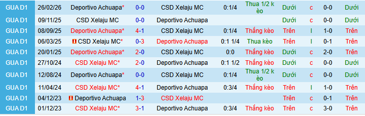Nhận định, soi kèo Xelaju vs Achuapa - Ảnh 3