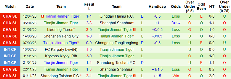 Nhận định soi kèo Yunnan Yukun vs Tianjin, 19h00 ngày 17/4: Lại thắng - Ảnh 2