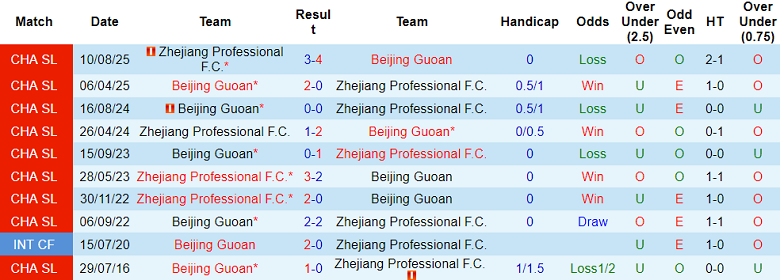 Nhận định soi kèo Zhejiang vs Beijing Guoan, 19h00 ngày 17/4: Khó tin khách - Ảnh 3