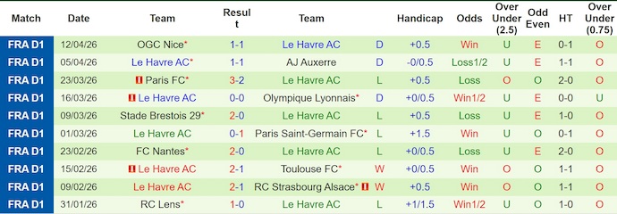 Nhận định, soi kèo Angers vs Le Havre, 0h00 ngày 19/4: Không được phép thua - Ảnh 2