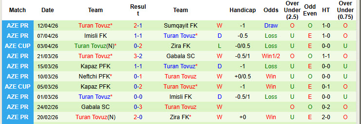 Nhận định, soi kèo Araz-Naxcıvan vs Turan Tovuz, 20h00 ngày 17/4: Xa dần top 4 - Ảnh 3
