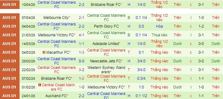 Nhận định, soi kèo Auckland vs Central Coast Mariners - Ảnh 2