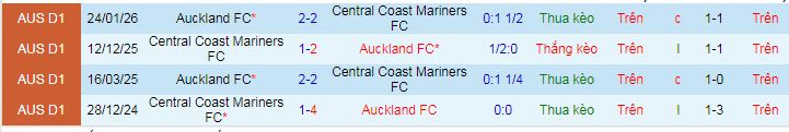 Nhận định, soi kèo Auckland vs Central Coast Mariners - Ảnh 3