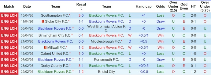 Nhận định, soi kèo Blackburn vs Coventry, 2h00 ngày 18/4: Khó cản ngôi đầu - Ảnh 1