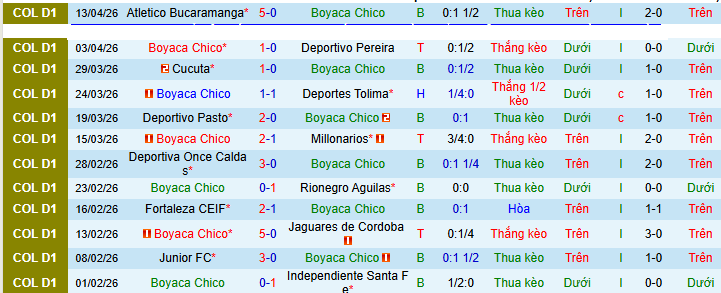 Nhận định, soi kèo Boyaca Chico vs Deportivo Cali - Ảnh 1