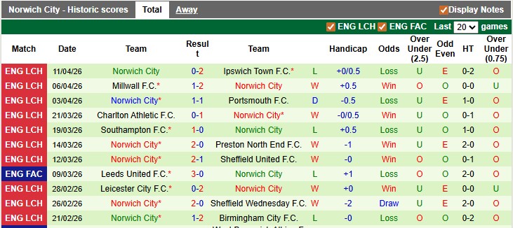 Nhận định, soi kèo Bristol vs Norwich, 21h00 ngày 18/4: Cân bằng - Ảnh 2