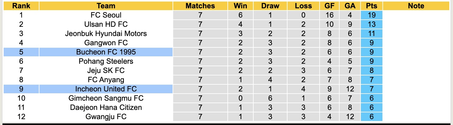 Nhận định, soi kèo Bucheon 1995 vs Incheon United, 14h30 ngày 18/4: Cầm chân nhau - Ảnh 2