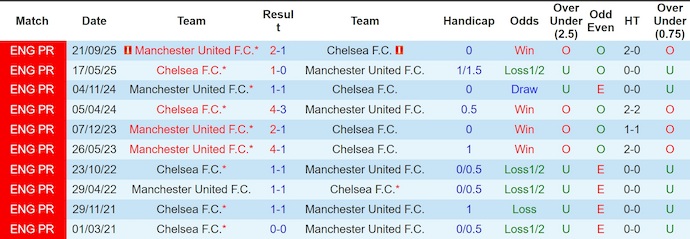 Nhận định, soi kèo Chelsea vs MU, 2h00 ngày 19/4: Chủ nhà sa sút - Ảnh 3