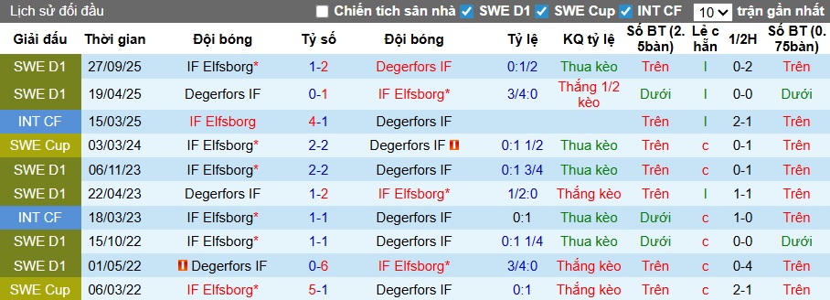 Nhận định, soi kèo Degerfors vs Elfsborg, 00h00 ngày 18/4: Ca khúc khải hoàn - Ảnh 2