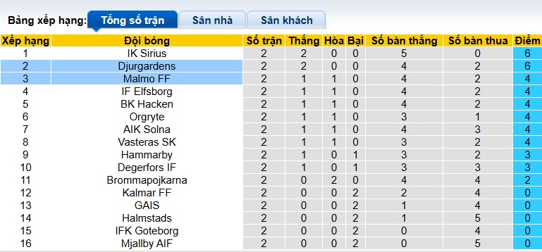 Nhận định, soi kèo Djurgardens vs Malmo, 00h00 ngày 18/4: Tiếp đà thăng hoa - Ảnh 1