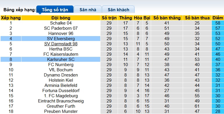 Nhận định, soi kèo Elversberg vs Karlsruher, 23h30 ngày 17/4: Thắng vì Top 3 - Ảnh 1