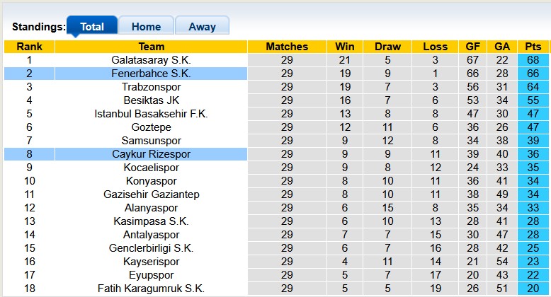 Nhận định, soi kèo Fenerbahce vs Rizespor, 0h00 ngày 18/4: Quyết tâm đến cùng - Ảnh 4