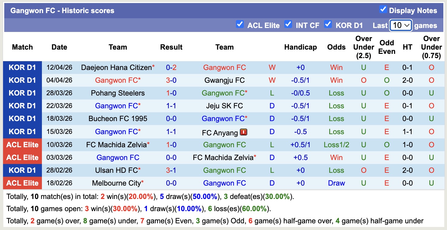 Nhận định, soi kèo Gangwon vs Jeonbuk Hyundai Motors, 12h00 ngày 18/4: Khôn nhà dại chợ - Ảnh 5