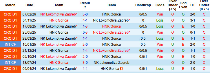 Nhận định, soi kèo HNK Gorica vs Lokomotiva Zagreb, 20h30 ngày 17/4: Thứ hạng không đổi - Ảnh 4